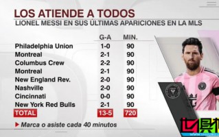 梅西 最近8輪美職聯(lián)貢獻(xiàn)13球5助，平均每40分鐘就能制造1球