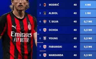 現(xiàn)役足壇40歲+球員身價(jià)榜：C羅 居首