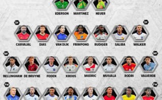 FIFPRO 24年最佳陣26人候選：梅西、C羅、姆巴佩、羅德里 領銜