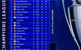 歐冠最新積分榜：國米第1，巴薩第2