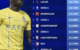 世界各足球聯(lián)賽總身價(jià)排行榜