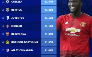 近10年賣人收入最多的球隊：切爾西 14.4億歐居首，曼聯 第32