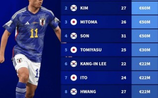 亞洲杯 球員身價榜
