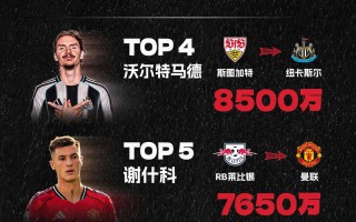 2025夏窗轉會費排行：伊薩克 壓哨登頂標王，利物浦 包攬前三