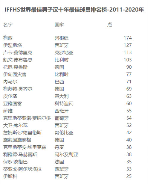 梅西獲得（IFFHS）評選的世界近十年最佳組織核心球員獎-第2張圖片-世俱杯