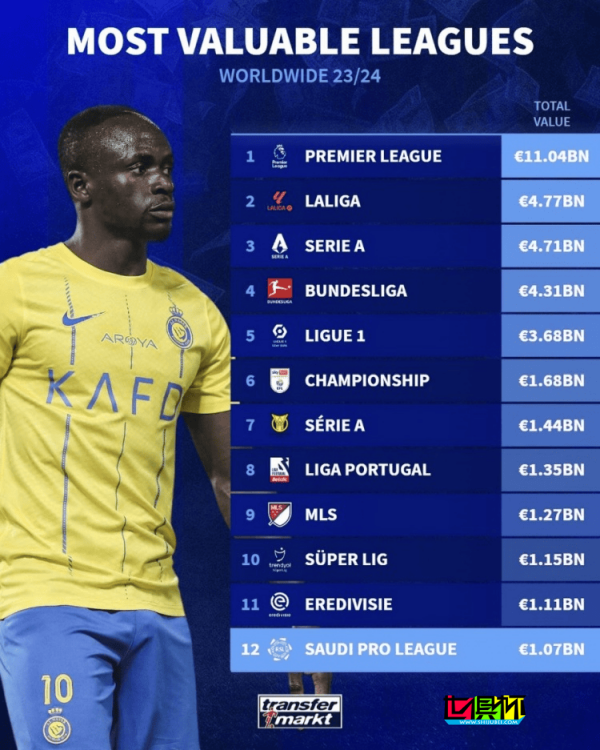 世界各足球聯賽總身價排行榜-第1張圖片-世俱杯
