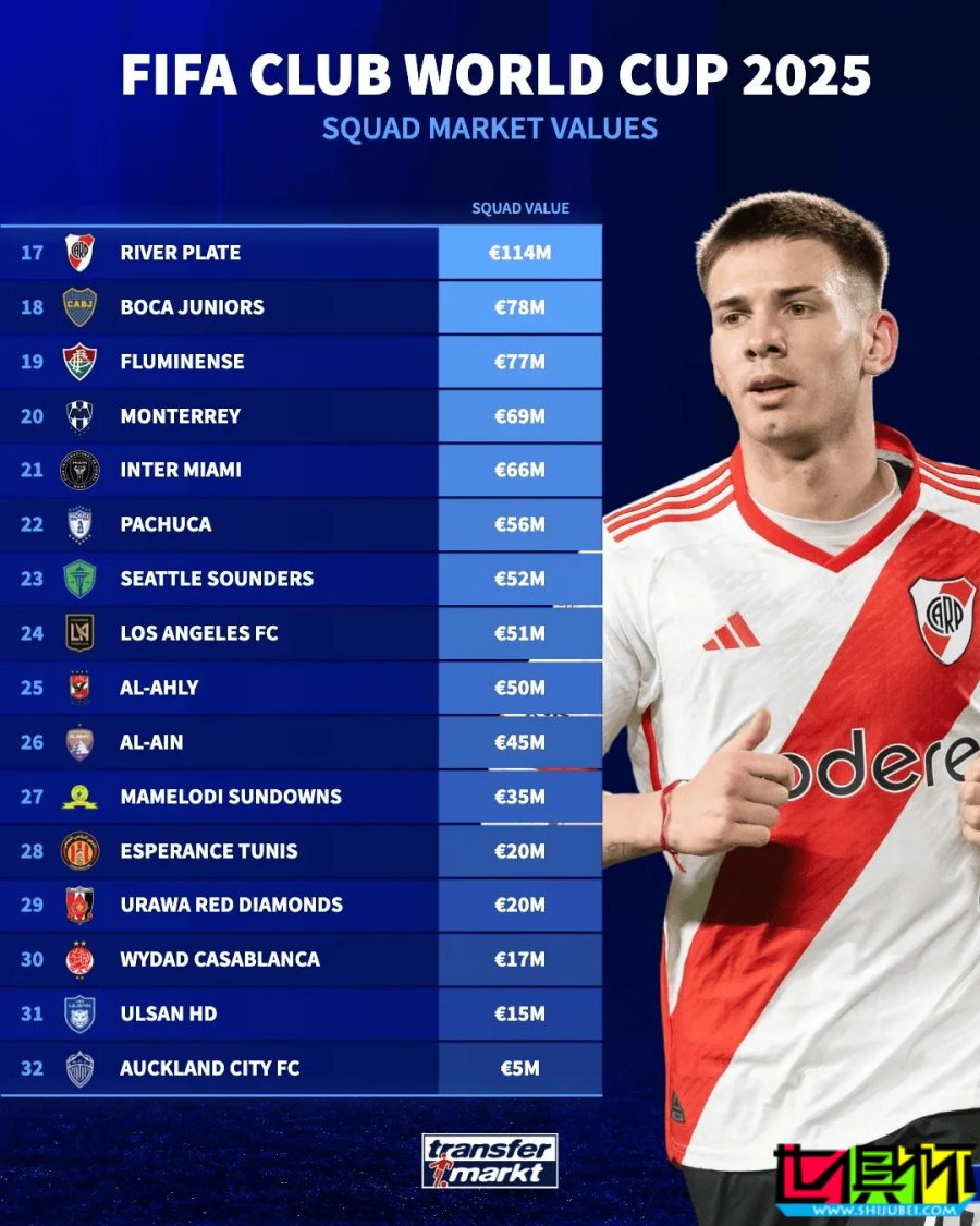 世俱杯 參賽球隊身價排行:皇馬 13.3億居首-第2張圖片-世俱杯 世俱杯 參賽球隊身價排行:皇馬 13.3億居首-第2張圖片-世俱杯