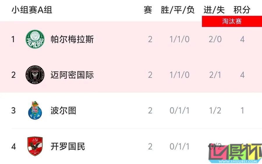 世俱杯 A組出線形勢:末輪 邁阿密國際 與 帕爾梅拉斯 戰平即可攜手出線-第2張圖片-世俱杯 世俱杯 A組出線形勢:末輪 邁阿密國際 與 帕爾梅拉斯 戰平即可攜手出線-第2張圖片-世俱杯
