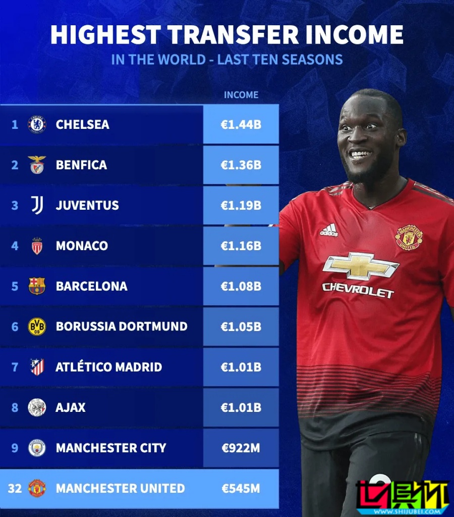近10年賣人收入最多的球隊:切爾西 14.4億歐居首,曼聯 第32-第1張圖片-世俱杯 近10年賣人收入最多的球隊:切爾西 14.4億歐居首,曼聯 第32-第1張圖片-世俱杯