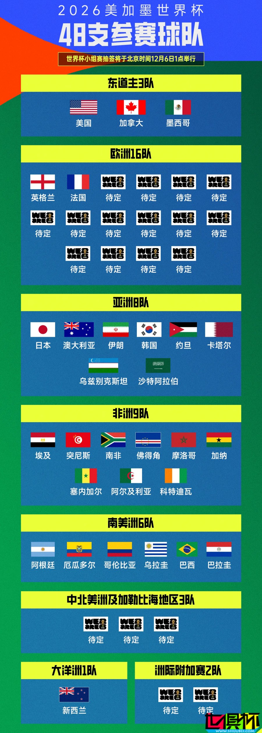 世界杯 已定29隊，剩余名額將由歐洲與中北美決出-第1張圖片-世俱杯